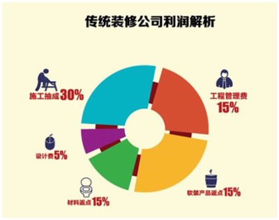 传统家装寸步难行?互联网家装优势尽显?_品牌传播_大众网